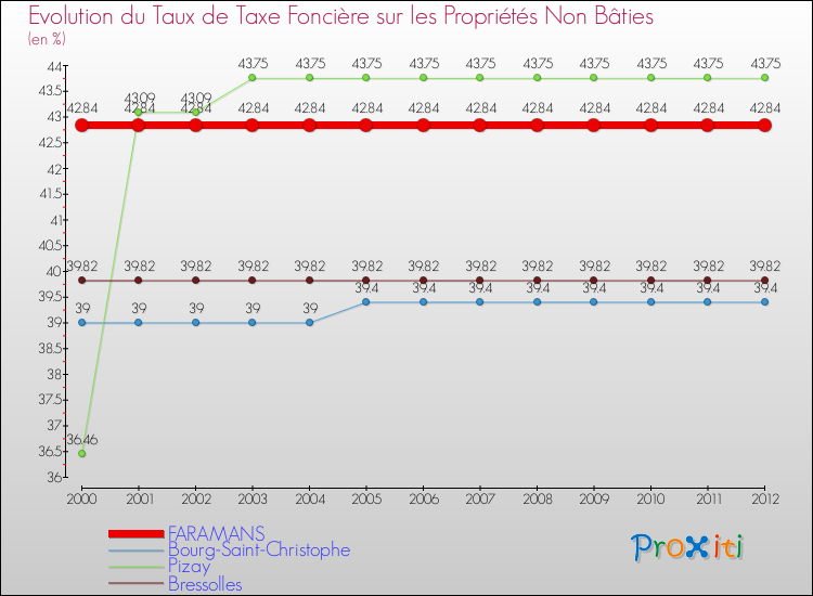 Evolution du taux de la taxe foncière sur les immeubles et terrains non batis pour FARAMANS et les communes proches de 2000 à 2012 Comparaison des taux de la taxe foncière sur les immeubles et terrains non batis pour FARAMANS et les communes voisines de 2000 à 2012