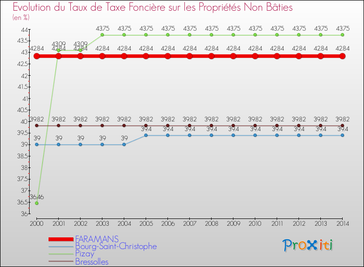 Evolution du taux de la taxe foncière sur les immeubles et terrains non batis pour FARAMANS et les communes proches de 2000 à 2014 Comparaison des taux de la taxe foncière sur les immeubles et terrains non batis pour FARAMANS et les communes voisines de 2000 à 2014