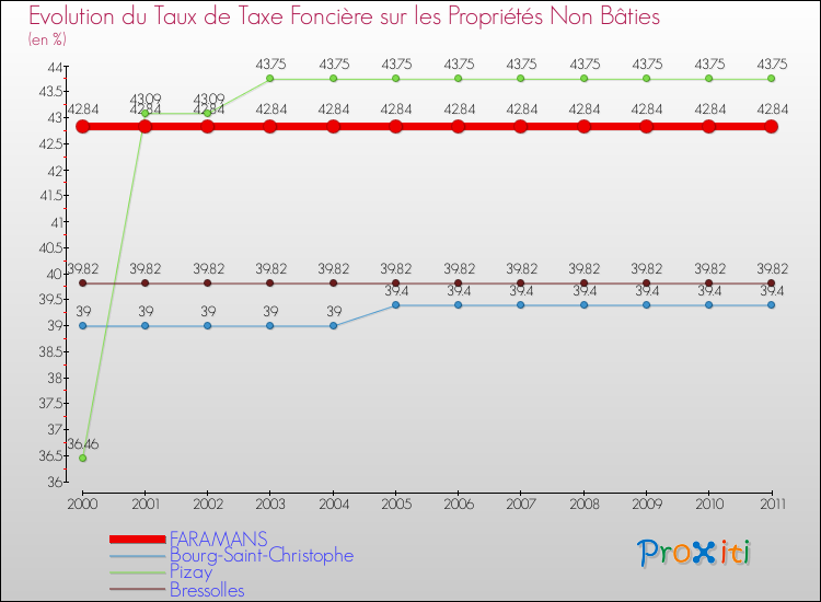 Evolution du taux de la taxe foncière sur les immeubles et terrains non batis pour FARAMANS et les communes proches Comparaison des taux de la taxe foncière sur les immeubles et terrains non batis pour FARAMANS et les communes voisines