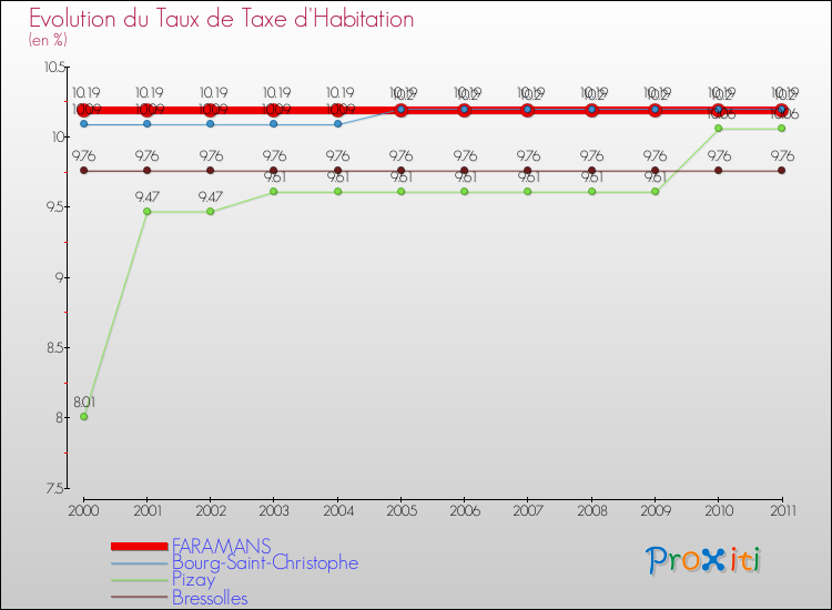 Evolution du taux de la taxe d'habitation pour FARAMANS et les communes proches Comparaison des taux de la taxe d'habitation pour FARAMANS et les communes voisines