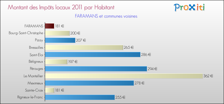 Montant des impôts locaux par Habitant pour FARAMANS et les communes proches Comparaison des impôts locaux par habitant pour FARAMANS et les communes voisines