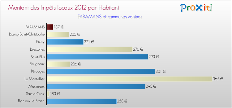 Montant des impôts locaux par Habitant pour FARAMANS et les communes proches Comparaison des impôts locaux par habitant pour FARAMANS et les communes voisines