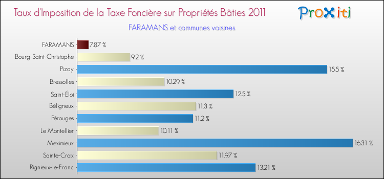 Taux d'imposition de la taxe foncière sur le bati 2011 pour FARAMANS et les communes proches Comparaison des taux d'imposition de la taxe foncière sur le bati 2011 pour FARAMANS et les communes voisines