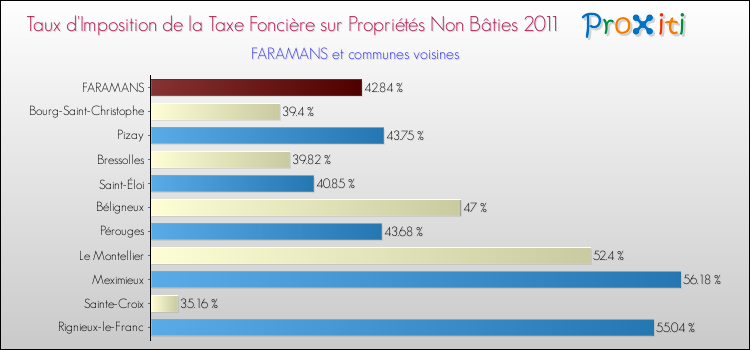 Taux d'imposition de la taxe foncière sur les immeubles et terrains non batis 2011 pour FARAMANS et les communes proches Comparaison des taux d'imposition de la taxe foncière sur les immeubles et terrains non batis 2011 pour FARAMANS et les communes voisines