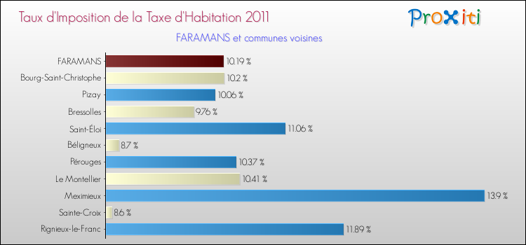 Taux d'imposition de la taxe d'habitation 2011 pour FARAMANS et les communes proches Comparaison des taux d'imposition de la taxe d'habitation 2011 pour FARAMANS et les communes voisines