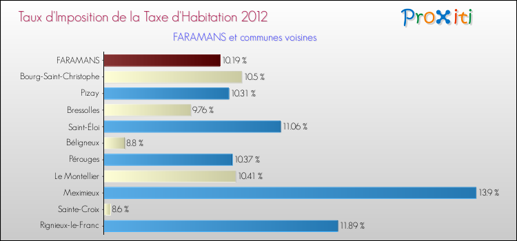 Taux d'imposition de la taxe d'habitation 2012 pour FARAMANS et les communes proches Comparaison des taux d'imposition de la taxe d'habitation 2012 pour FARAMANS et les communes voisines