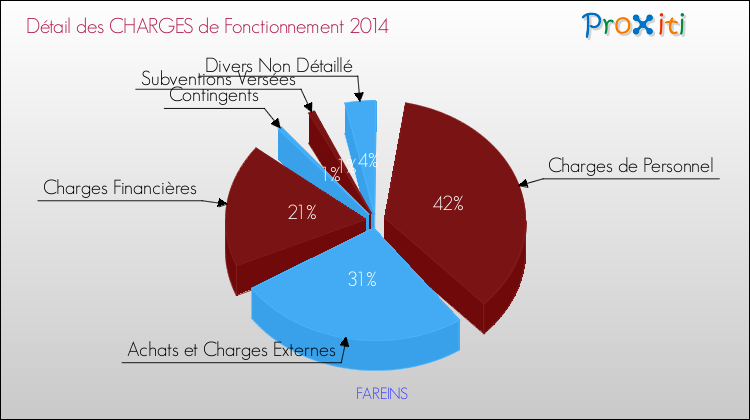 Décomposition des Charges de Fonctionnement 2014 de la commune de FAREINS Charges de Fonctionnement 2014 pour la commune de FAREINS