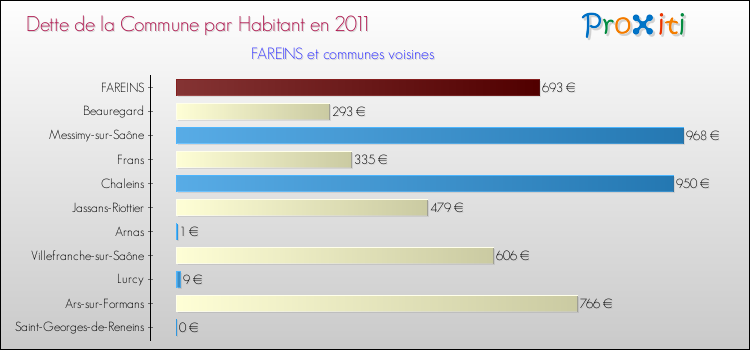 Dette par habitant de la commune en 2011 pour FAREINS et les communes proches Comparaison de la dette par habitant de la commune en 2011 pour FAREINS et les communes voisines