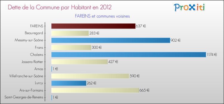 Dette par habitant de la commune en 2012 pour FAREINS et les communes proches Comparaison de la dette par habitant de la commune en 2012 pour FAREINS et les communes voisines