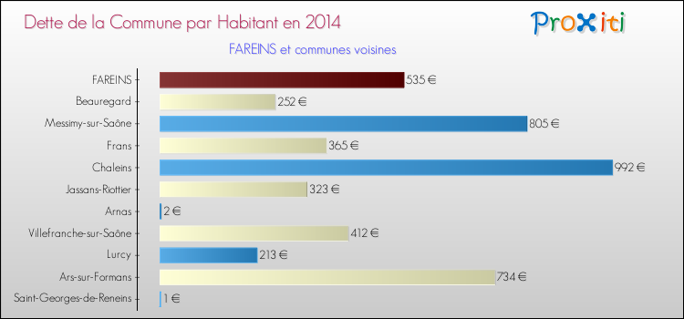Dette par habitant de la commune en 2014 pour FAREINS et les communes proches Comparaison de la dette par habitant de la commune en 2014 pour FAREINS et les communes voisines