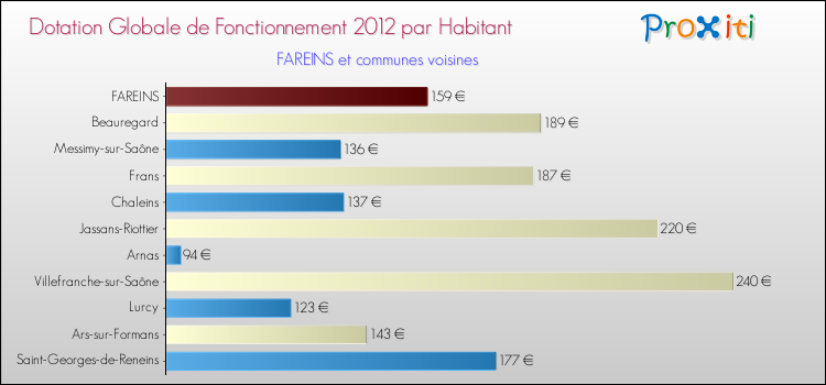 Montant des dotations globales de fonctionnement DGF par Habitant pour FAREINS et les communes proches Comparaison des des dotations globales de fonctionnement DGF par habitant pour FAREINS et les communes voisines