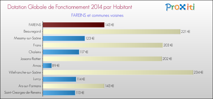 Montant des dotations globales de fonctionnement DGF par Habitant pour FAREINS et les communes proches en 2014. Comparaison des des dotations globales de fonctionnement DGF par habitant pour FAREINS et les communes voisines en 2014.