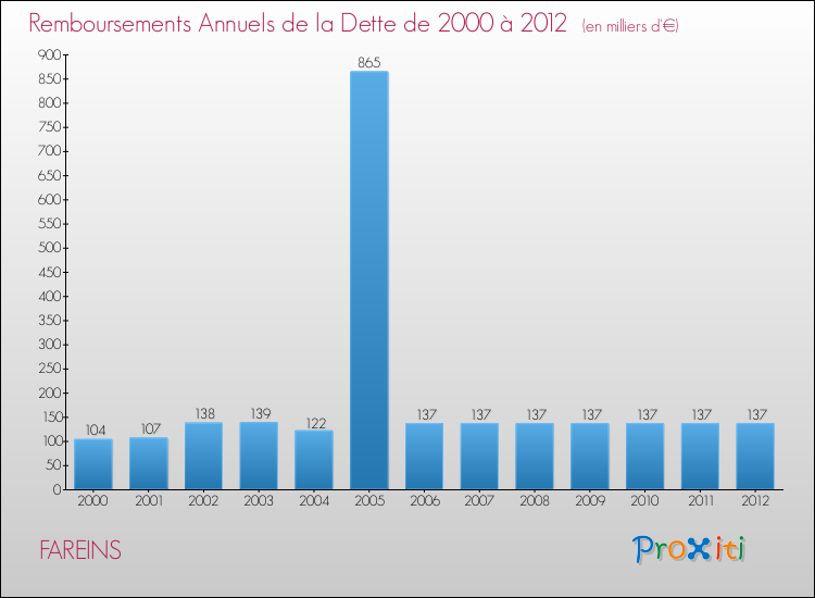 Evolution de l'annuité de la dette pour la commune de FAREINS de 2000 à 2012 Annuités de la dette pour FAREINS de 2000 à 2012