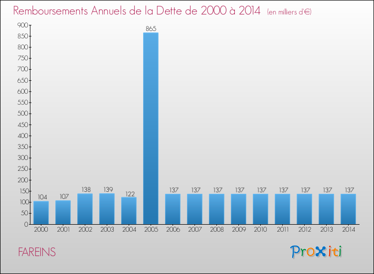 Evolution de l'annuité de la dette pour la commune de FAREINS de 2000 à 2014 Annuités de la dette pour FAREINS de 2000 à 2014
