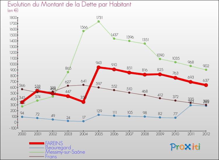 Evolution de la dette par habitant pour la commune de FAREINS et les communes proches de 2000 à 2012 Comparaison de la dette par habitant pour FAREINS et les communes voisines de 2000 à 2012