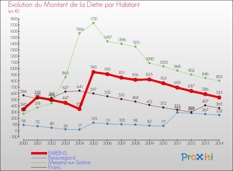 Evolution de la dette par habitant pour la commune de FAREINS et les communes proches de 2000 à 2014 Comparaison de la dette par habitant pour FAREINS et les communes voisines de 2000 à 2014