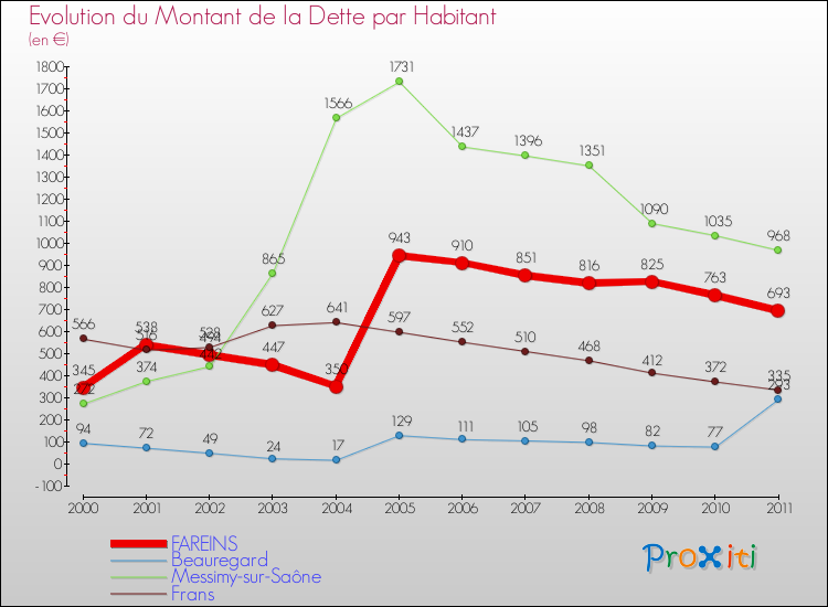 Evolution de la dette par habitant pour la commune de FAREINS et les communes proches Comparaison de la dette par habitant pour FAREINS et les communes voisines