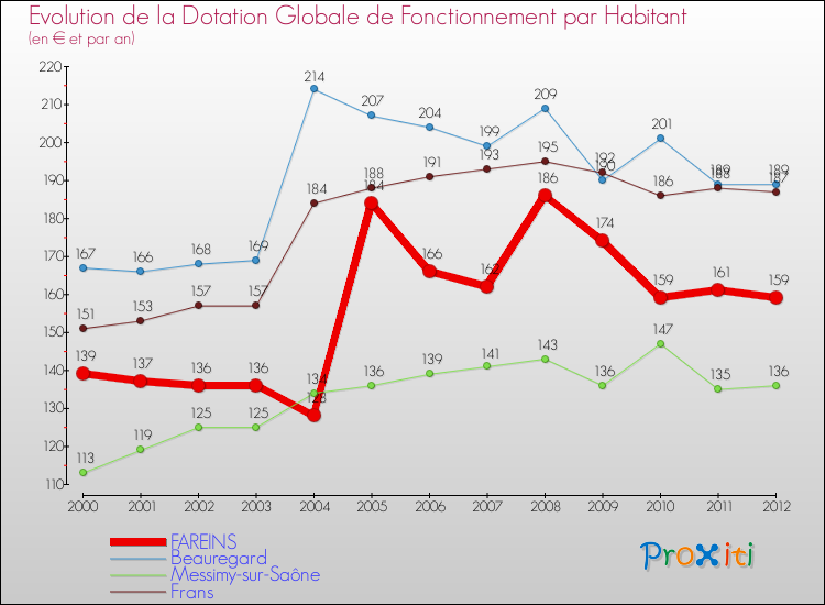 Evolution et montant de la dotation globale de fonctionnement par Habitant pour FAREINS et les communes proches Comparaison des dotations globales de fonctionnement par habitant pour FAREINS et les communes voisines