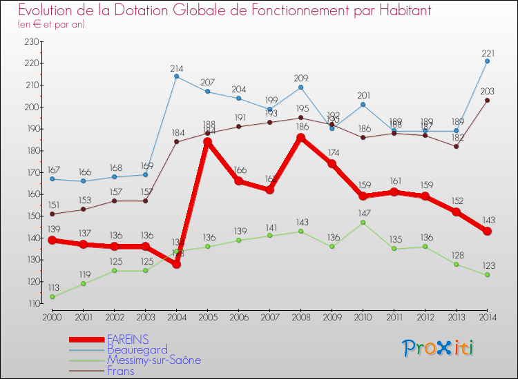 Evolution et montant de la dotation globale de fonctionnement par Habitant pour FAREINS et les communes proches de 2000 à 2014. Comparaison des dotations globales de fonctionnement par habitant pour FAREINS et les communes voisines de 2000 à 2014.