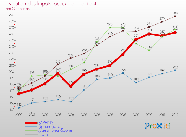 Evolution et montant des impôts locaux par Habitant pour FAREINS et les communes proches Comparaison des impôts locaux par habitant pour FAREINS et les communes voisines