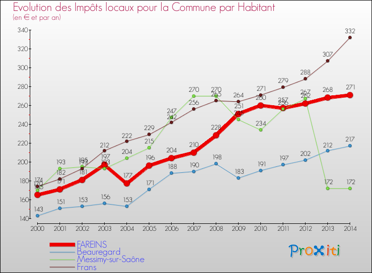 Evolution et montant des impôts locaux par Habitant pour FAREINS et les communes proches de 2000 à 2014 Comparaison des impôts locaux par habitant pour FAREINS et les communes voisines de 2000 à 2014