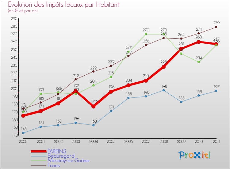 Evolution et montant des impôts locaux par Habitant pour FAREINS et les communes proches Comparaison des impôts locaux par habitant pour FAREINS et les communes voisines