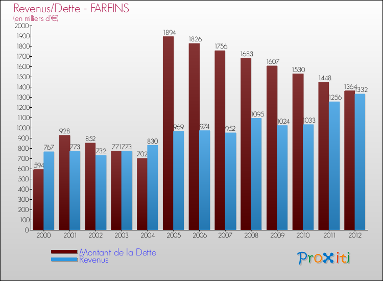 Evolution comparée de la dette et des revenus pour la commune de FAREINS de 2000 à 2012 Comparaison de la dette et des revenus pour FAREINS de 2000 à 2012