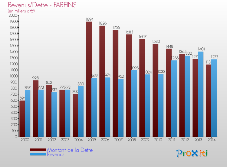 Evolution comparée de la dette et des revenus pour la commune de FAREINS de 2000 à 2014 Comparaison de la dette et des revenus pour FAREINS de 2000 à 2014