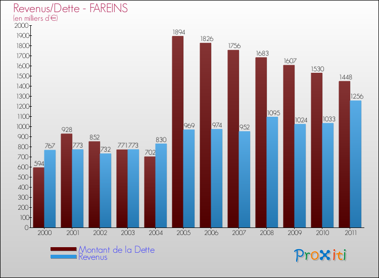 Evolution comparée de la dette et des revenus pour la commune de FAREINS de 2000 à 2011 Comparaison de la dette et des revenus pour FAREINS de 2000 à 2011
