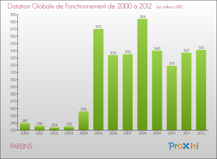 Evolution du montant de la Dotation Globale de Fonctionnement pour la commune de FAREINS de 2000 à 2012 Evolution du montant de la Dotation Globale de Fonctionnement pour FAREINS de 2000 à 2012