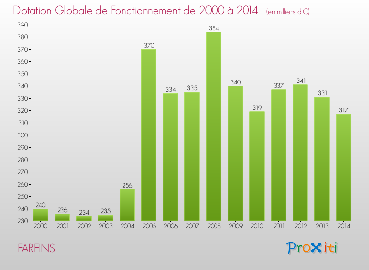 Evolution du montant de la Dotation Globale de Fonctionnement pour la commune de FAREINS de 2000 à 2014 Evolution du montant de la Dotation Globale de Fonctionnement pour FAREINS de 2000 à 2014