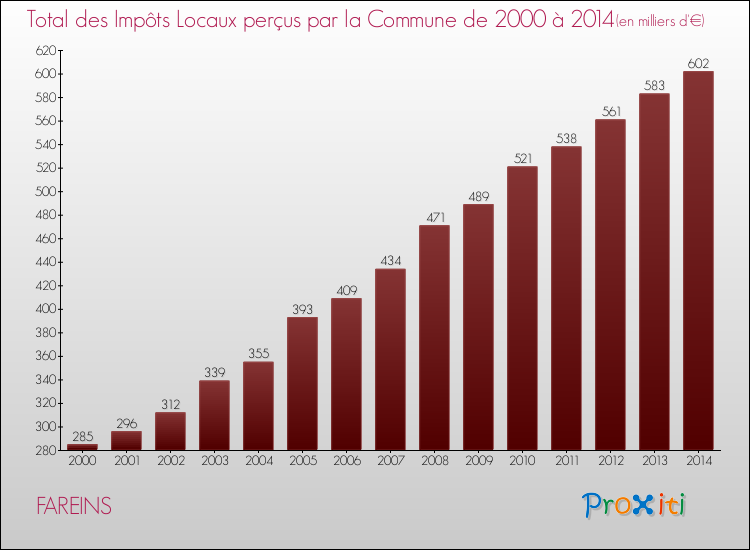 Evolution des Impôts Locaux pour la commune de FAREINS de 2000 à 2014 Evolution des Impôts Locaux pour FAREINS de 2000 à 2014
