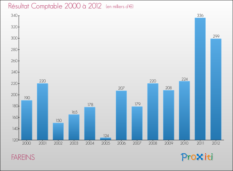 Evolution du résultat comptable pour la commune de FAREINS de 2000 à 2012 Evolution du résultat comptable pour FAREINS de 2000 à 2012
