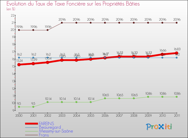 Evolution du taux de la taxe foncière sur le bati pour FAREINS et les communes proches Comparaison des taux de taxe foncière sur le bati pour FAREINS et les communes voisines