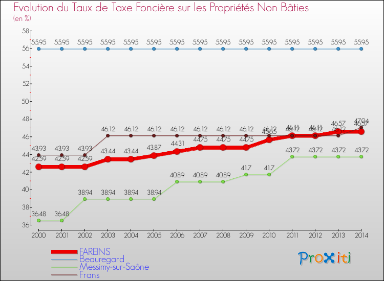 Evolution du taux de la taxe foncière sur les immeubles et terrains non batis pour FAREINS et les communes proches de 2000 à 2014 Comparaison des taux de la taxe foncière sur les immeubles et terrains non batis pour FAREINS et les communes voisines de 2000 à 2014