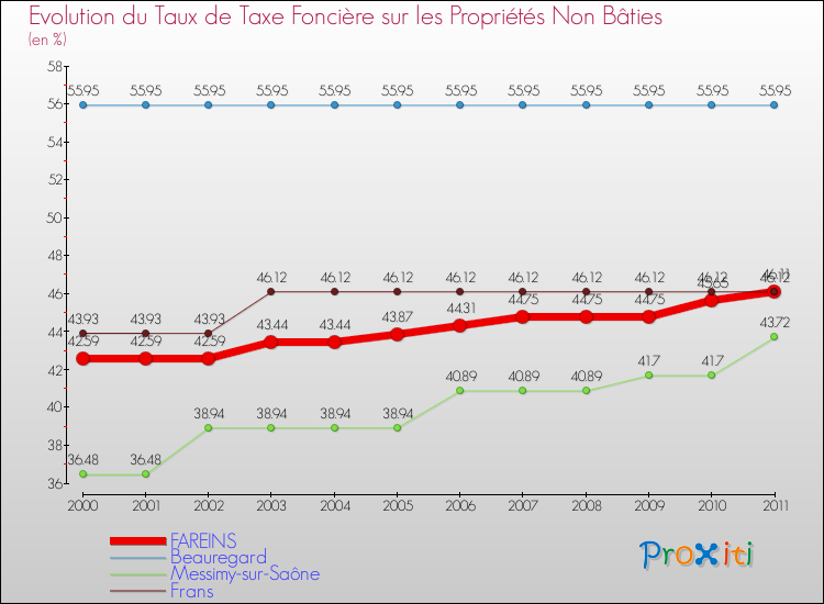 Evolution du taux de la taxe foncière sur les immeubles et terrains non batis pour FAREINS et les communes proches Comparaison des taux de la taxe foncière sur les immeubles et terrains non batis pour FAREINS et les communes voisines