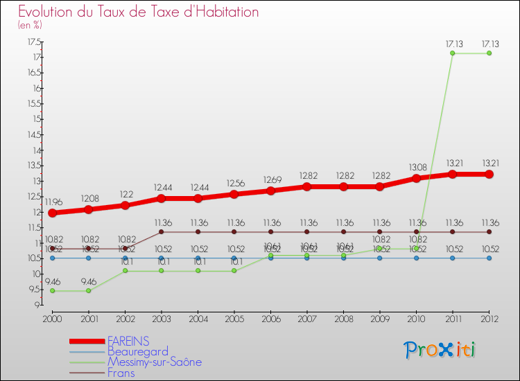 Evolution du taux de la taxe d'habitation pour FAREINS et les communes proches Comparaison des taux de la taxe d'habitation pour FAREINS et les communes voisines