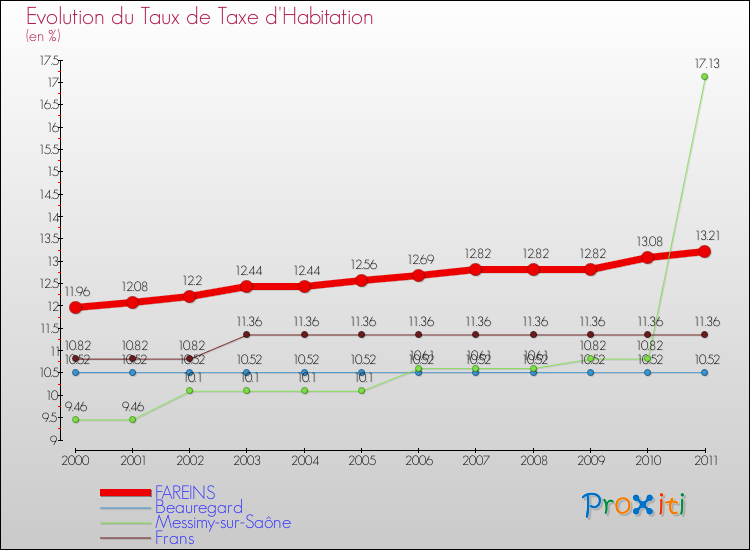 Evolution du taux de la taxe d'habitation pour FAREINS et les communes proches Comparaison des taux de la taxe d'habitation pour FAREINS et les communes voisines
