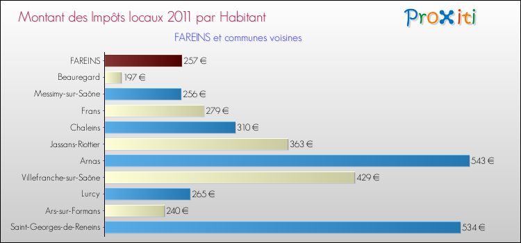 Montant des impôts locaux par Habitant pour FAREINS et les communes proches Comparaison des impôts locaux par habitant pour FAREINS et les communes voisines