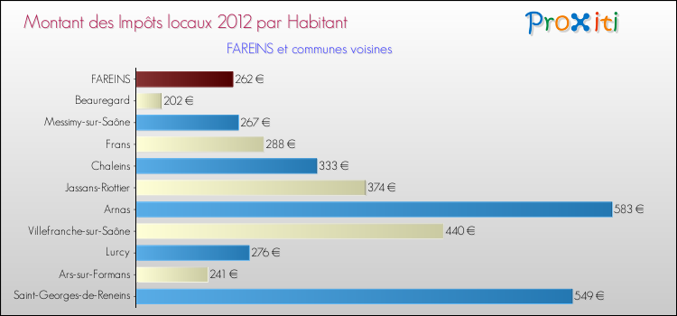 Montant des impôts locaux par Habitant pour FAREINS et les communes proches Comparaison des impôts locaux par habitant pour FAREINS et les communes voisines