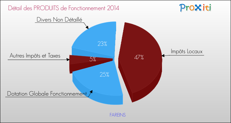Décomposition du Budget de Fonctionnement 2014 de la commune de FAREINS Budget de Fonctionnement 2014 pour la commune de FAREINS