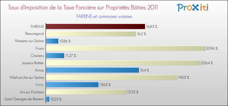 Taux d'imposition de la taxe foncière sur le bati 2011 pour FAREINS et les communes proches Comparaison des taux d'imposition de la taxe foncière sur le bati 2011 pour FAREINS et les communes voisines
