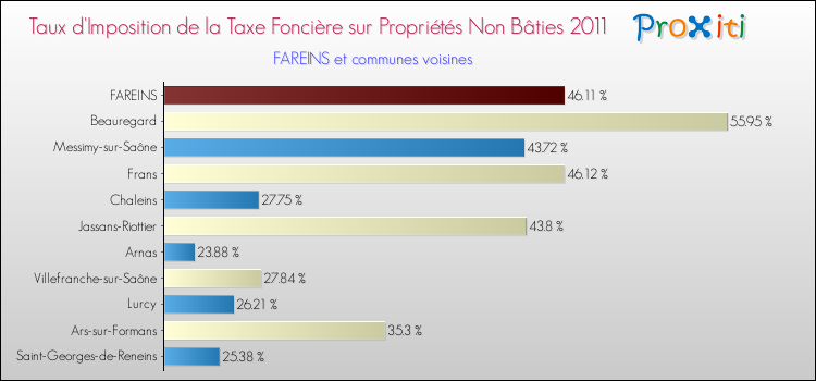 Taux d'imposition de la taxe foncière sur les immeubles et terrains non batis 2011 pour FAREINS et les communes proches Comparaison des taux d'imposition de la taxe foncière sur les immeubles et terrains non batis 2011 pour FAREINS et les communes voisines