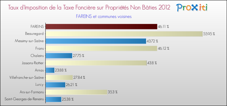 Taux d'imposition de la taxe foncière sur les immeubles et terrains non batis 2012 pour FAREINS et les communes proches Comparaison des taux d'imposition de la taxe foncière sur les immeubles et terrains non batis 2012 pour FAREINS et les communes voisines