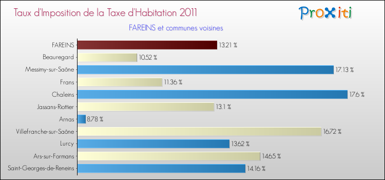 Taux d'imposition de la taxe d'habitation 2011 pour FAREINS et les communes proches Comparaison des taux d'imposition de la taxe d'habitation 2011 pour FAREINS et les communes voisines