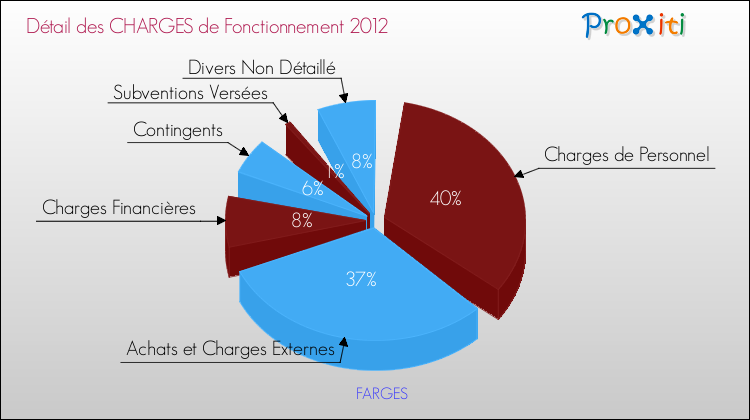 Décomposition des Charges de Fonctionnement 2012 de la commune de FARGES Charges de Fonctionnement 2012 pour la commune de FARGES