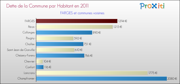 Dette par habitant de la commune en 2011 pour FARGES et les communes proches Comparaison de la dette par habitant de la commune en 2011 pour FARGES et les communes voisines