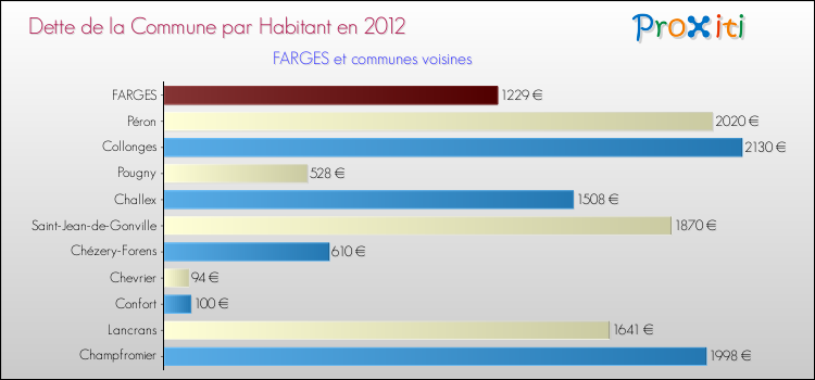 Dette par habitant de la commune en 2012 pour FARGES et les communes proches Comparaison de la dette par habitant de la commune en 2012 pour FARGES et les communes voisines