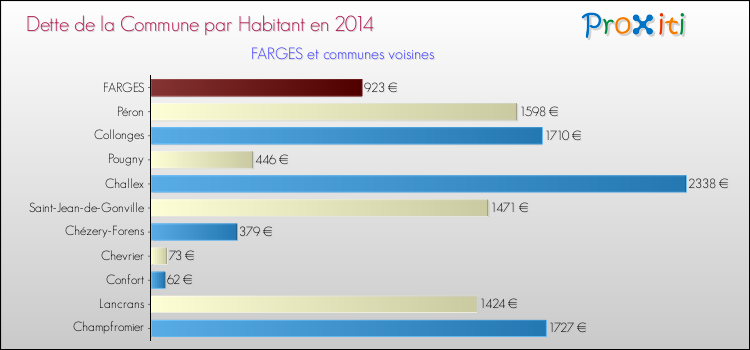 Dette par habitant de la commune en 2014 pour FARGES et les communes proches Comparaison de la dette par habitant de la commune en 2014 pour FARGES et les communes voisines