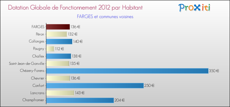 Montant des dotations globales de fonctionnement DGF par Habitant pour FARGES et les communes proches Comparaison des des dotations globales de fonctionnement DGF par habitant pour FARGES et les communes voisines